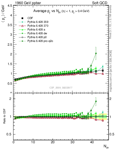 Plot of avgpt-vs-nch in 1960 GeV ppbar collisions