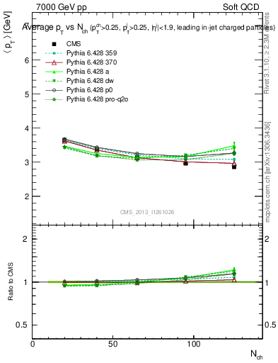 Plot of avgpt-vs-nch in 7000 GeV pp collisions