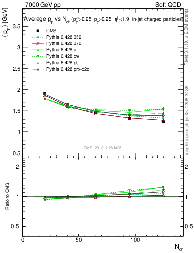 Plot of avgpt-vs-nch in 7000 GeV pp collisions