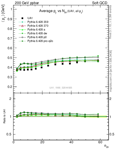 Plot of avgpt-vs-nch in 200 GeV ppbar collisions