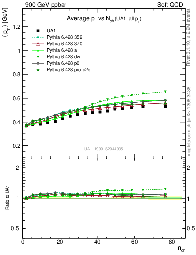 Plot of avgpt-vs-nch in 900 GeV ppbar collisions