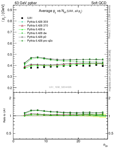 Plot of avgpt-vs-nch in 63 GeV ppbar collisions