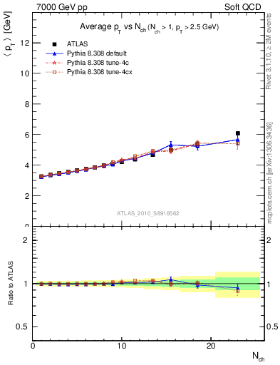 Plot of avgpt-vs-nch in 7000 GeV pp collisions