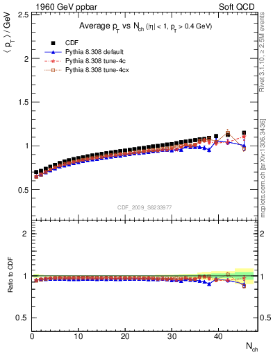 Plot of avgpt-vs-nch in 1960 GeV ppbar collisions