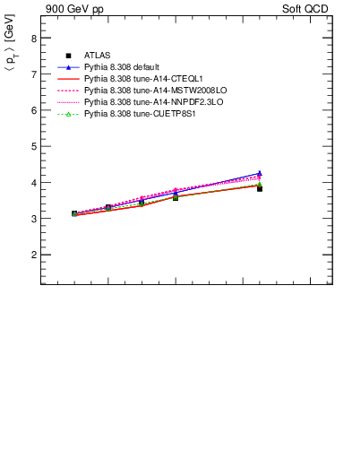 Plot of avgpt-vs-nch in 900 GeV pp collisions