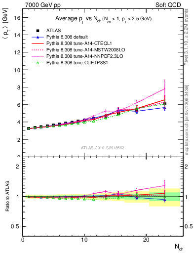 Plot of avgpt-vs-nch in 7000 GeV pp collisions