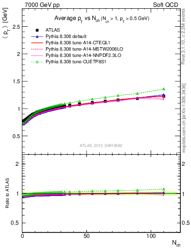 Plot of avgpt-vs-nch in 7000 GeV pp collisions
