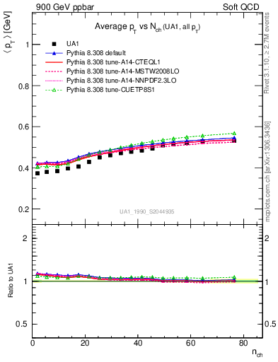 Plot of avgpt-vs-nch in 900 GeV ppbar collisions