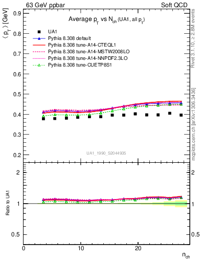 Plot of avgpt-vs-nch in 63 GeV ppbar collisions