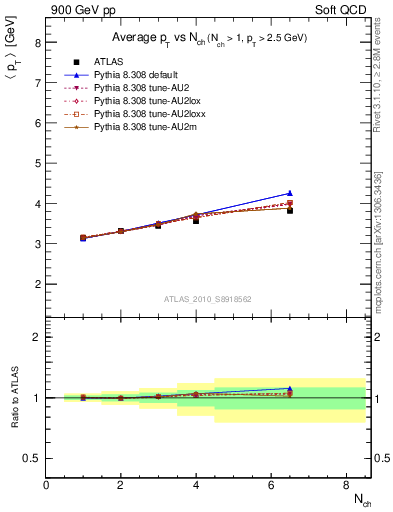 Plot of avgpt-vs-nch in 900 GeV pp collisions