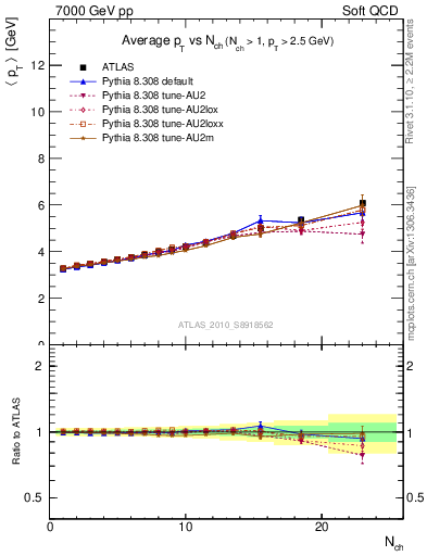 Plot of avgpt-vs-nch in 7000 GeV pp collisions