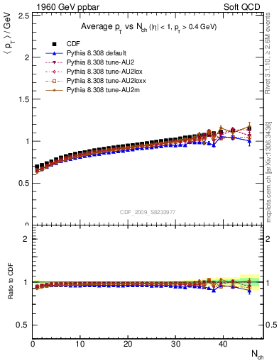 Plot of avgpt-vs-nch in 1960 GeV ppbar collisions