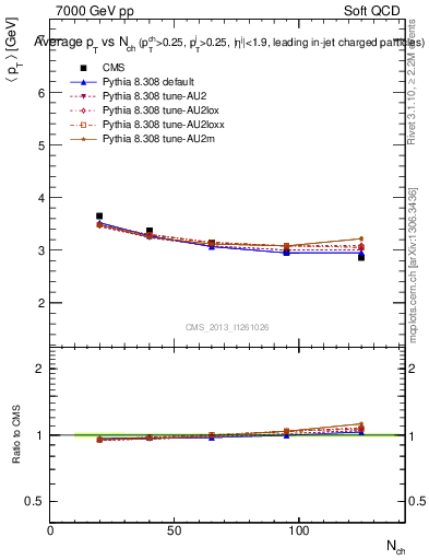 Plot of avgpt-vs-nch in 7000 GeV pp collisions