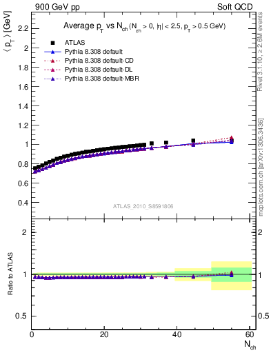 Plot of avgpt-vs-nch in 900 GeV pp collisions