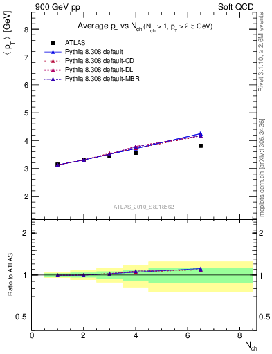 Plot of avgpt-vs-nch in 900 GeV pp collisions