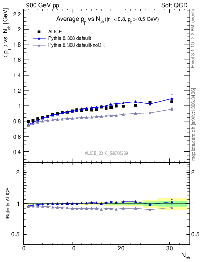Plot of avgpt-vs-nch in 900 GeV pp collisions