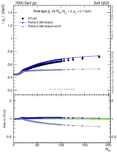 Plot of avgpt-vs-nch in 7000 GeV pp collisions
