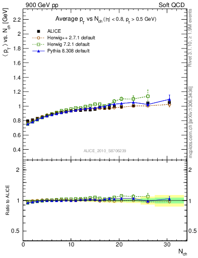 Plot of avgpt-vs-nch in 900 GeV pp collisions