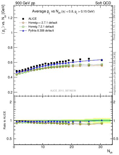 Plot of avgpt-vs-nch in 900 GeV pp collisions