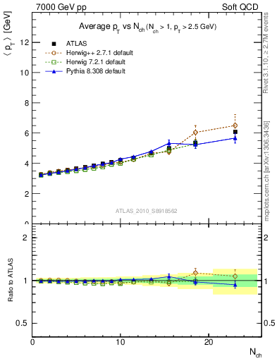 Plot of avgpt-vs-nch in 7000 GeV pp collisions