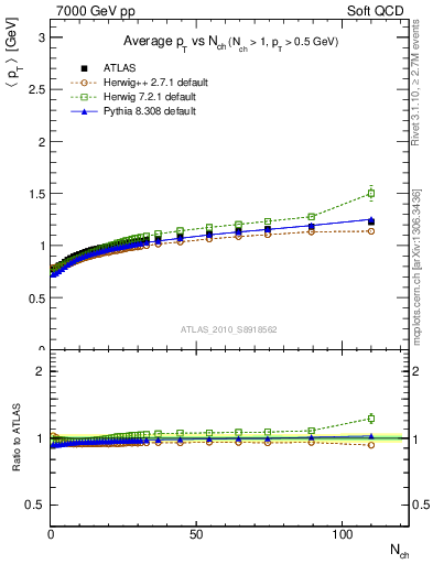 Plot of avgpt-vs-nch in 7000 GeV pp collisions