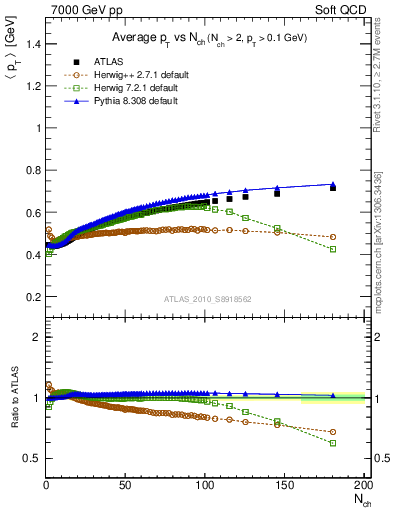 Plot of avgpt-vs-nch in 7000 GeV pp collisions