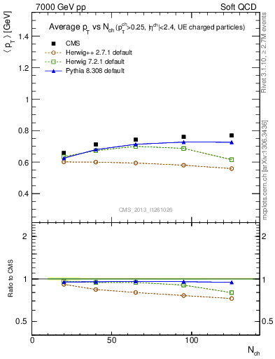 Plot of avgpt-vs-nch in 7000 GeV pp collisions