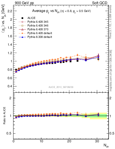 Plot of avgpt-vs-nch in 900 GeV pp collisions