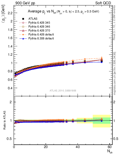 Plot of avgpt-vs-nch in 900 GeV pp collisions