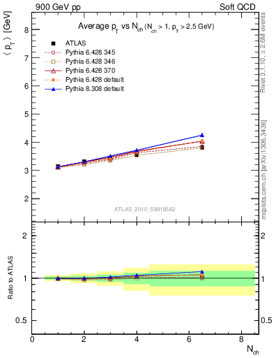 Plot of avgpt-vs-nch in 900 GeV pp collisions
