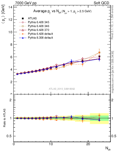 Plot of avgpt-vs-nch in 7000 GeV pp collisions