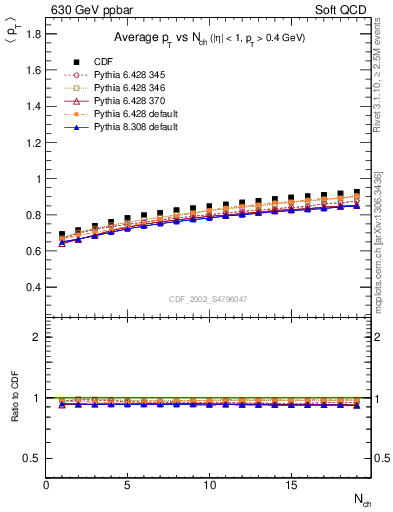 Plot of avgpt-vs-nch in 630 GeV ppbar collisions