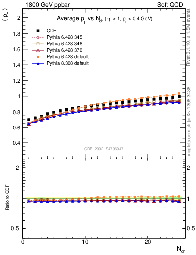 Plot of avgpt-vs-nch in 1800 GeV ppbar collisions