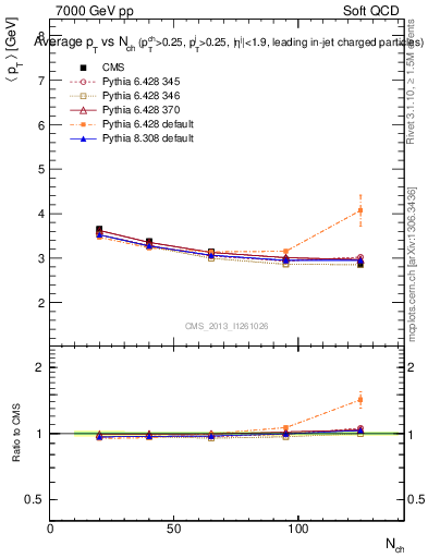 Plot of avgpt-vs-nch in 7000 GeV pp collisions