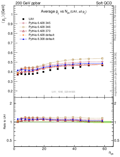 Plot of avgpt-vs-nch in 200 GeV ppbar collisions