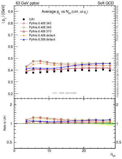 Plot of avgpt-vs-nch in 63 GeV ppbar collisions