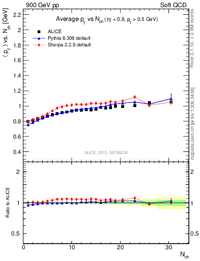 Plot of avgpt-vs-nch in 900 GeV pp collisions