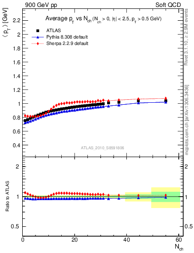 Plot of avgpt-vs-nch in 900 GeV pp collisions