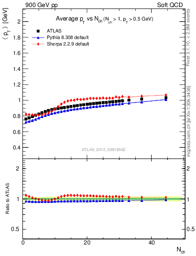 Plot of avgpt-vs-nch in 900 GeV pp collisions