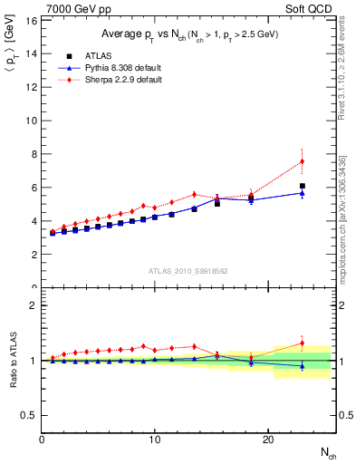 Plot of avgpt-vs-nch in 7000 GeV pp collisions
