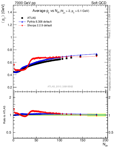 Plot of avgpt-vs-nch in 7000 GeV pp collisions