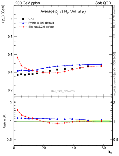 Plot of avgpt-vs-nch in 200 GeV ppbar collisions