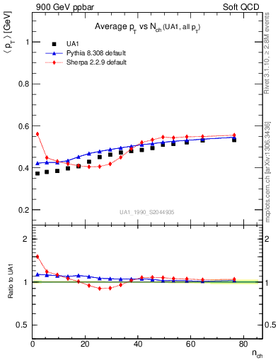 Plot of avgpt-vs-nch in 900 GeV ppbar collisions