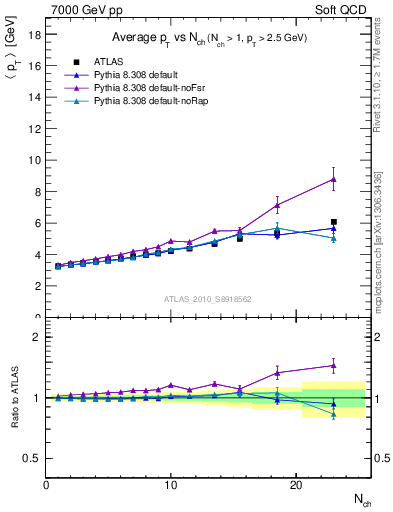 Plot of avgpt-vs-nch in 7000 GeV pp collisions