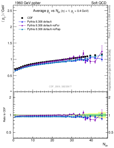 Plot of avgpt-vs-nch in 1960 GeV ppbar collisions