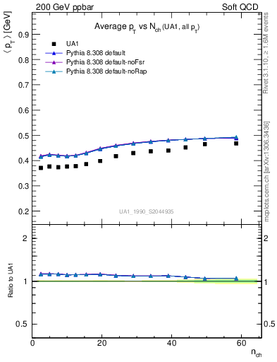 Plot of avgpt-vs-nch in 200 GeV ppbar collisions