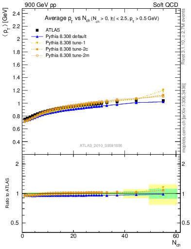 Plot of avgpt-vs-nch in 900 GeV pp collisions
