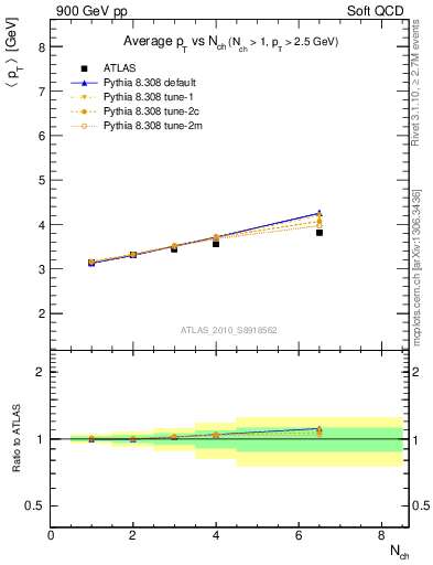 Plot of avgpt-vs-nch in 900 GeV pp collisions
