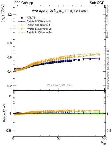 Plot of avgpt-vs-nch in 900 GeV pp collisions