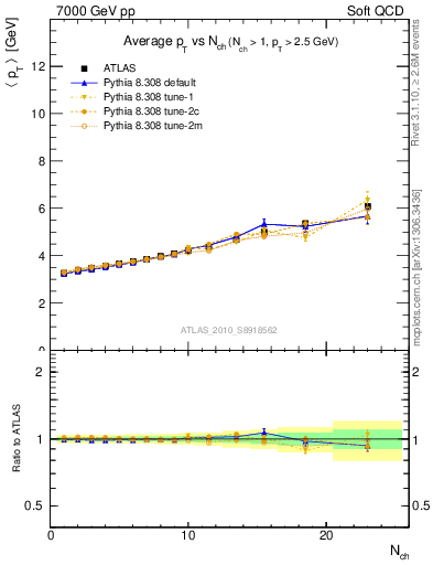 Plot of avgpt-vs-nch in 7000 GeV pp collisions